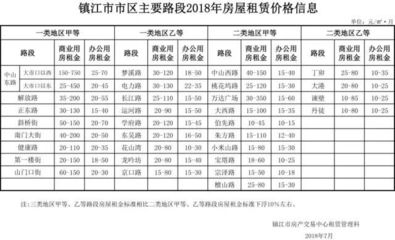 超實(shí)用！鎮(zhèn)江2018年最新租房指導(dǎo)價(jià)出爐！——解析非居住房地產(chǎn)租賃行情